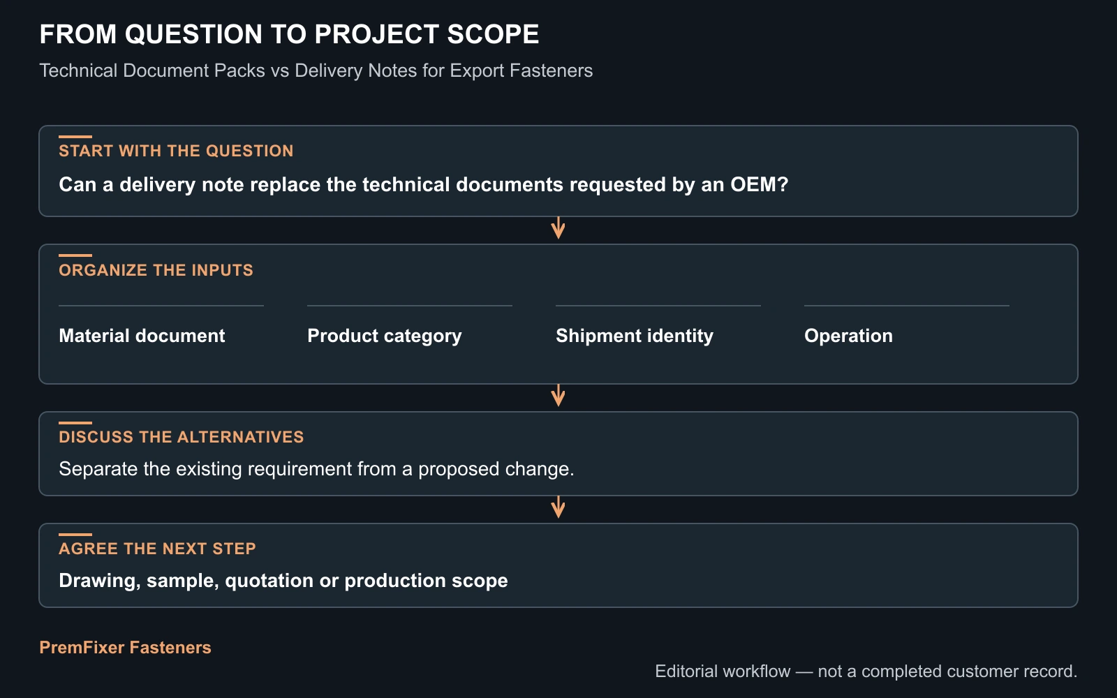 Show who owns each manufacturing handoff workflow for Technical Document Packs vs Delivery Notes for Export Fasteners.