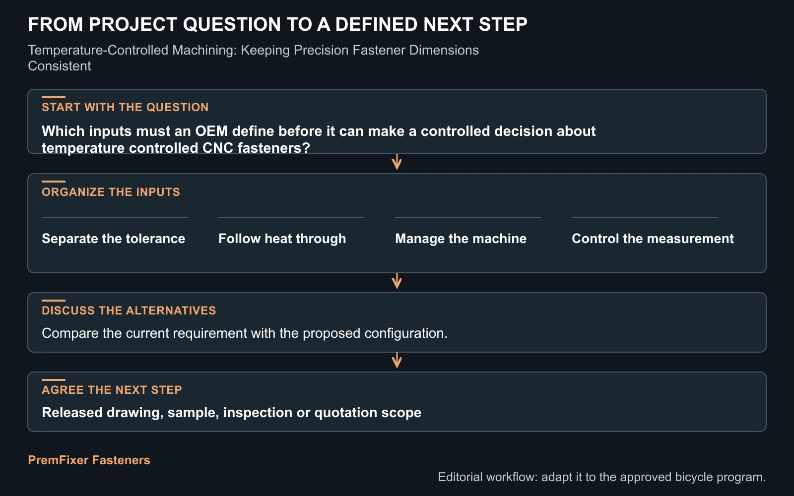 Workflow for temperature controlled CNC fasteners.