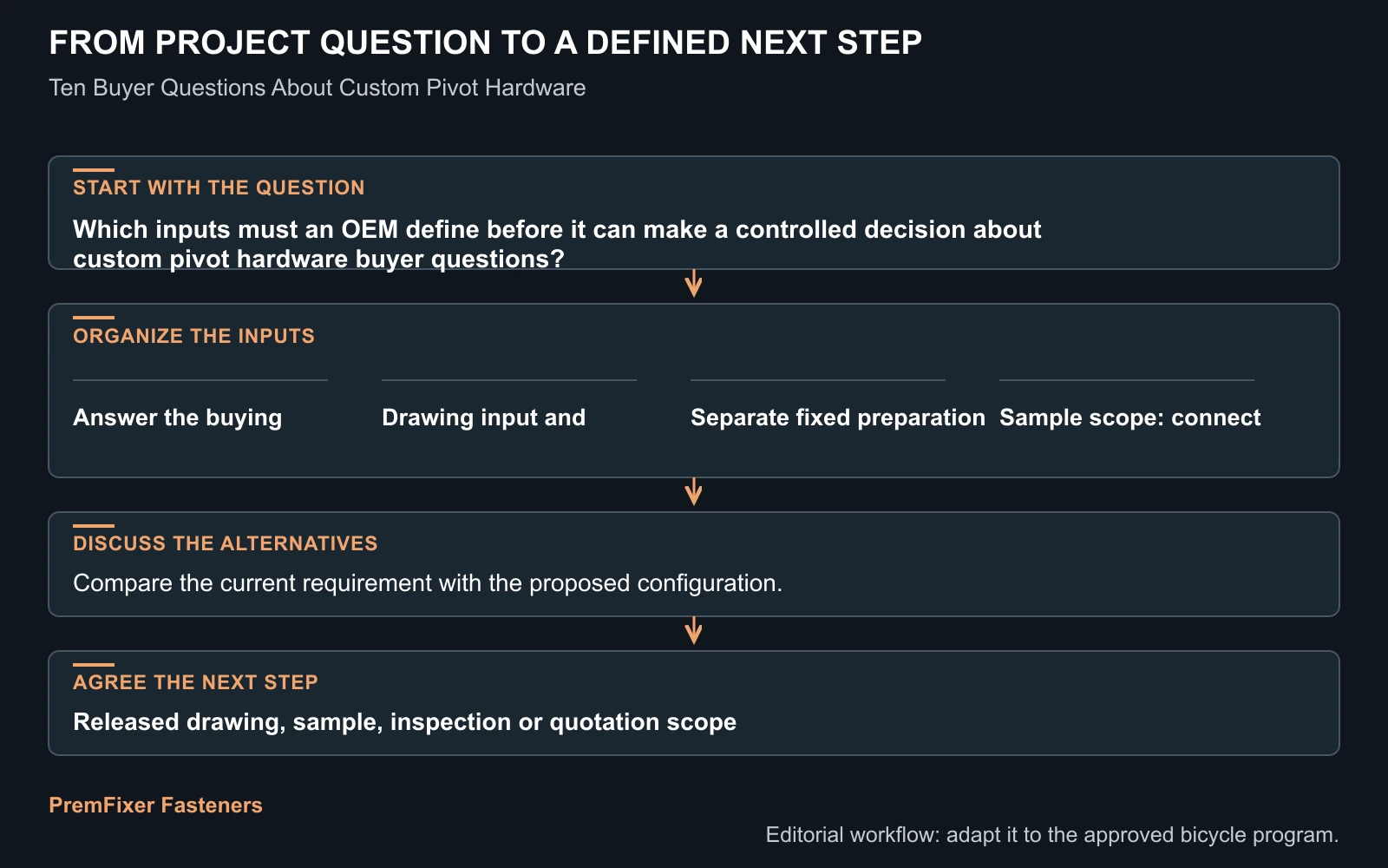 Workflow for custom pivot hardware buyer questions.