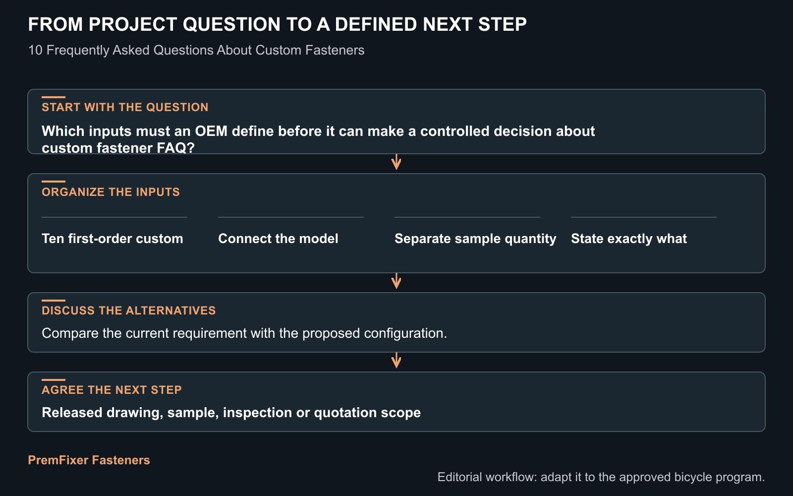 Workflow for custom fastener FAQ.