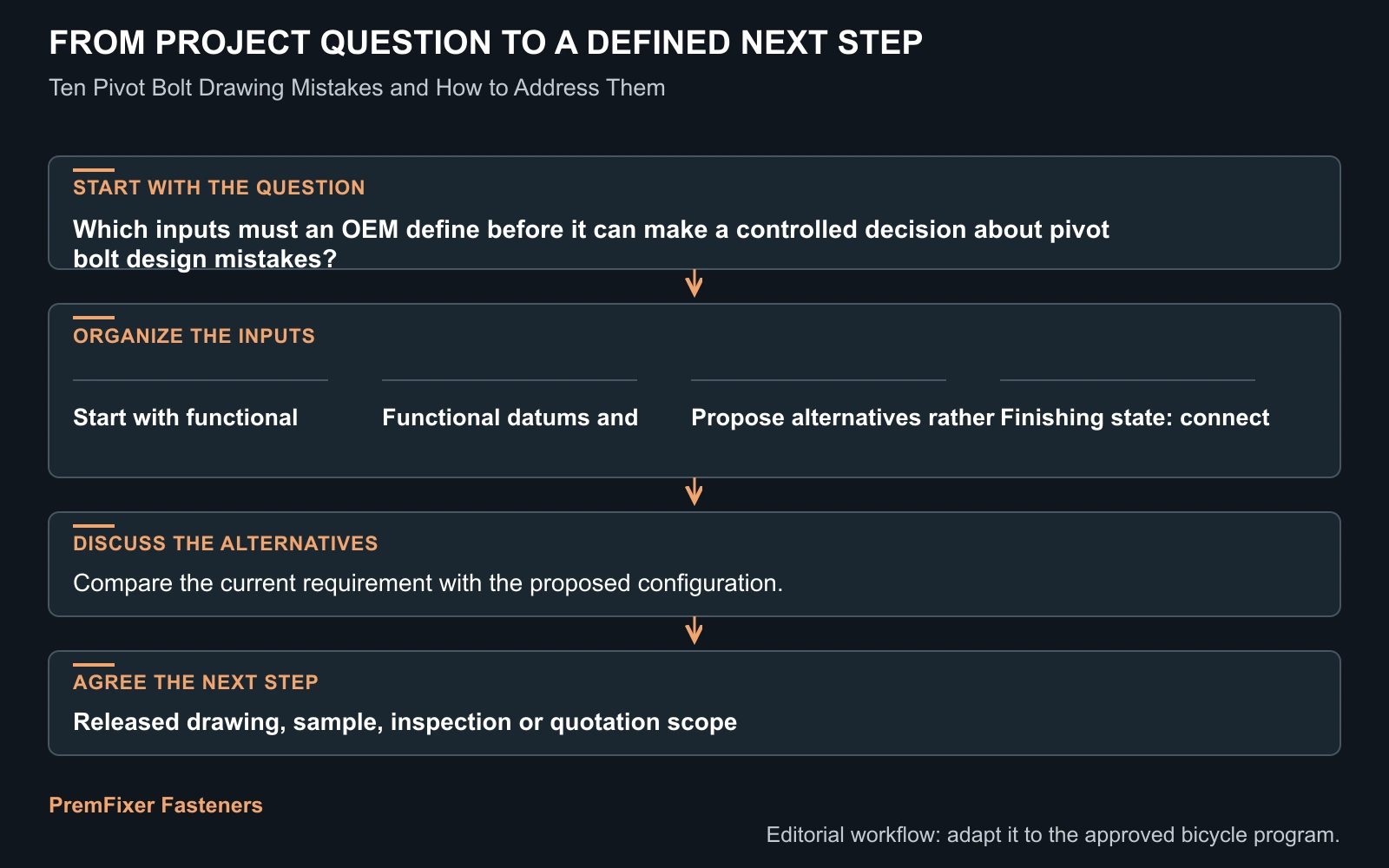 Workflow for pivot bolt design mistakes.