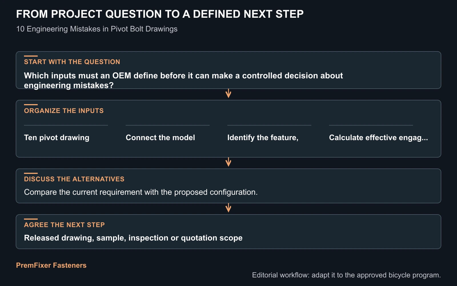 Workflow for engineering mistakes.