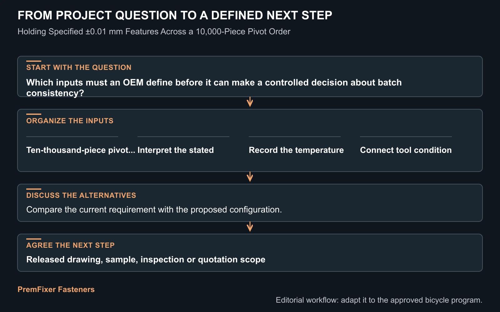 Workflow for batch consistency.
