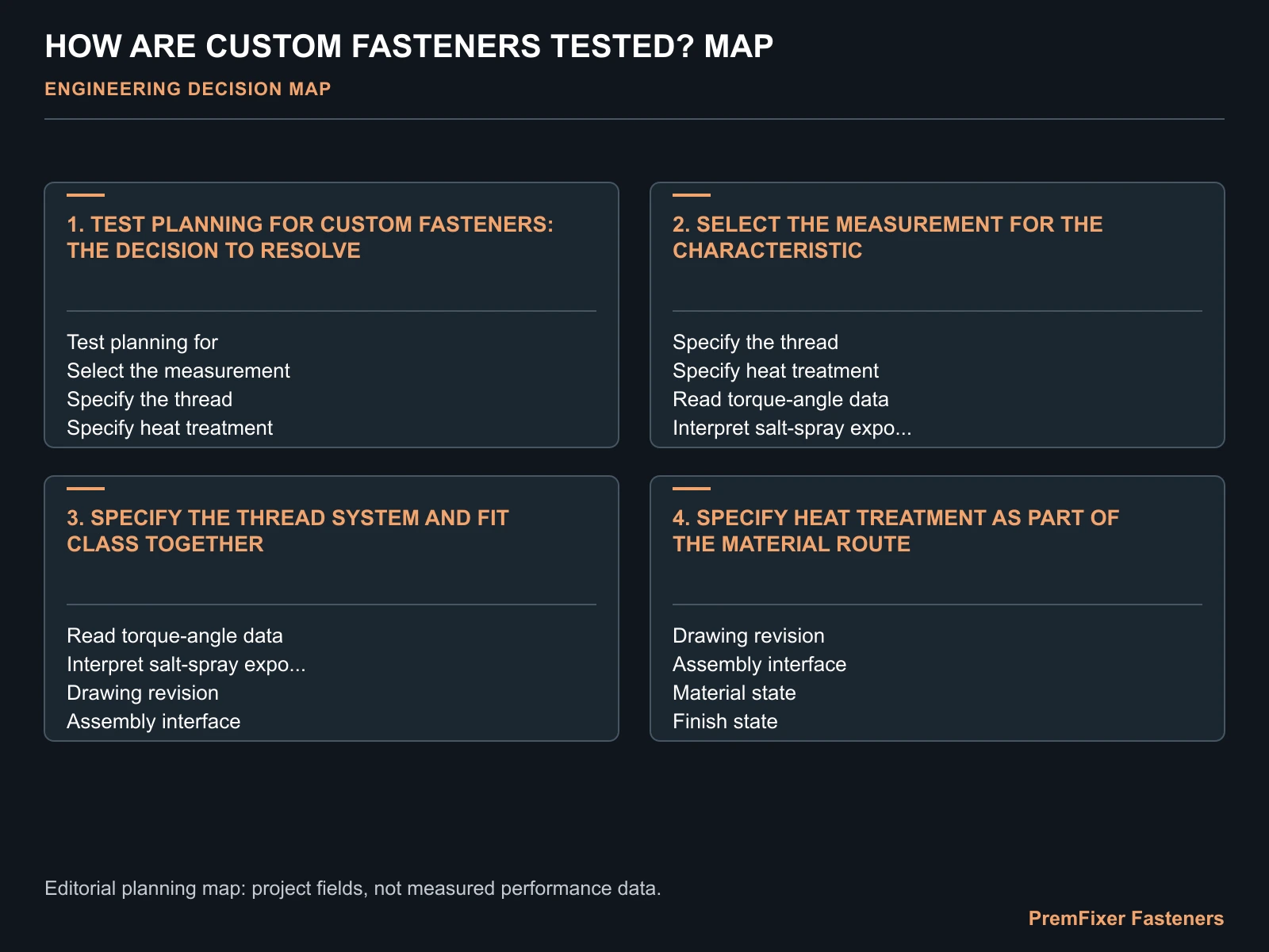 HOW ARE CUSTOM FASTENERS TESTED? MAP for custom fastener testing.