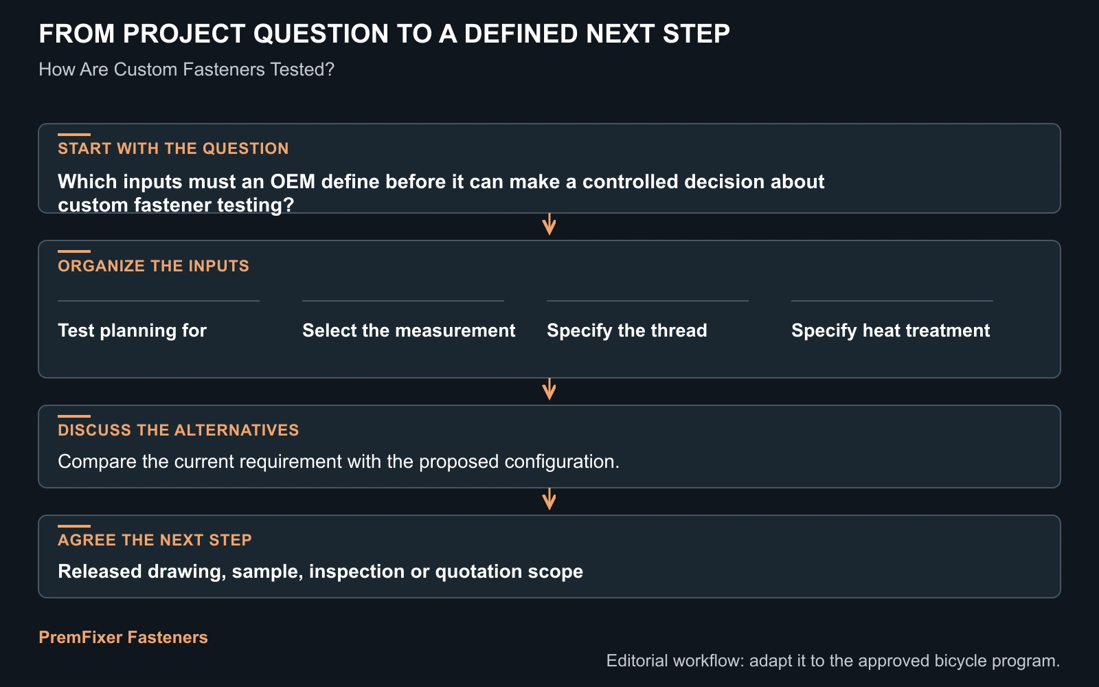 Workflow for custom fastener testing.