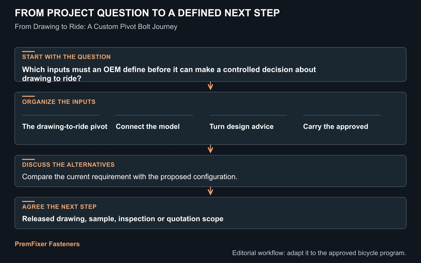 Workflow for drawing to ride.