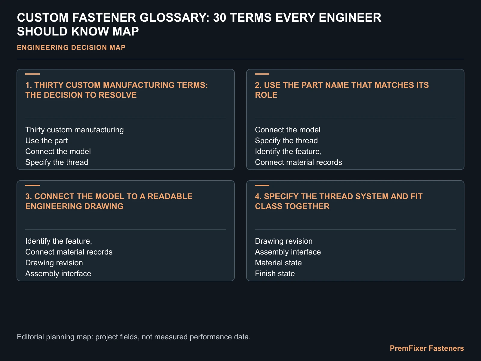 CUSTOM FASTENER GLOSSARY: 30 TERMS EVERY ENGINEER SHOULD KNOW MAP for custom fastener glossary.