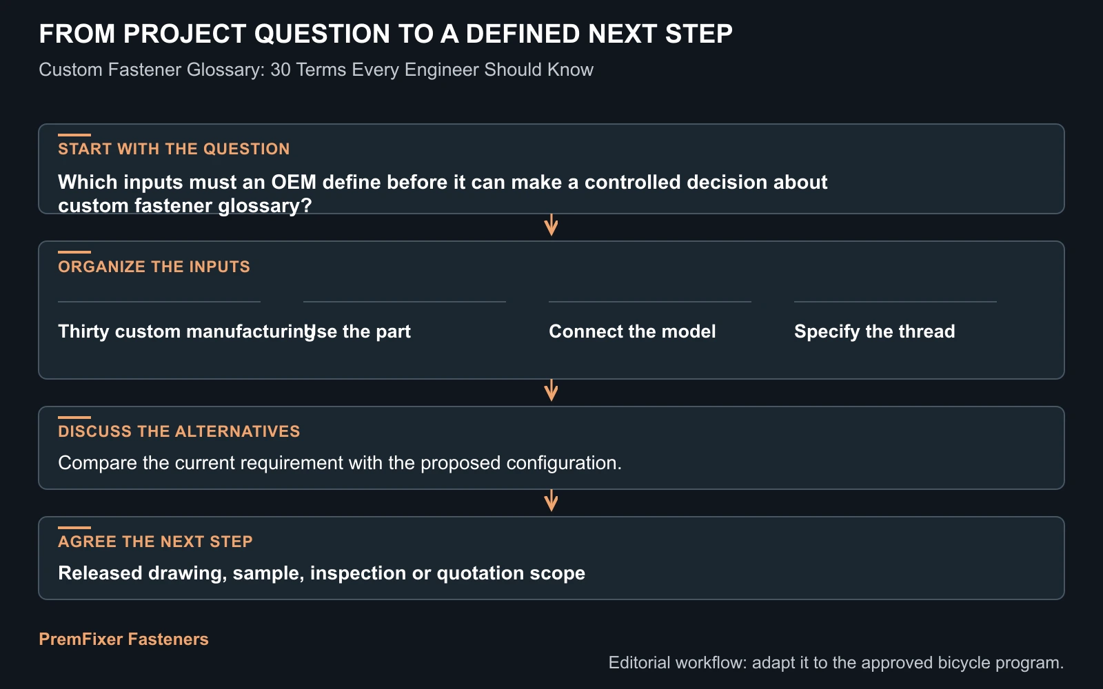 Workflow for custom fastener glossary.