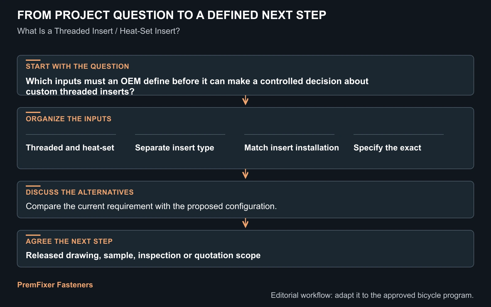 Workflow for custom threaded inserts.