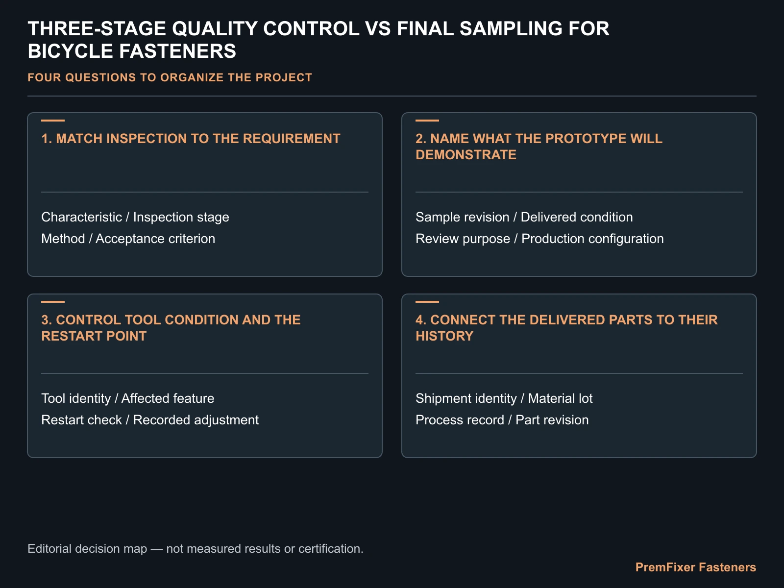 Match inspection to the requirement decision map for Three-Stage Quality Control vs Final Sampling for Bicycle Fasteners.
