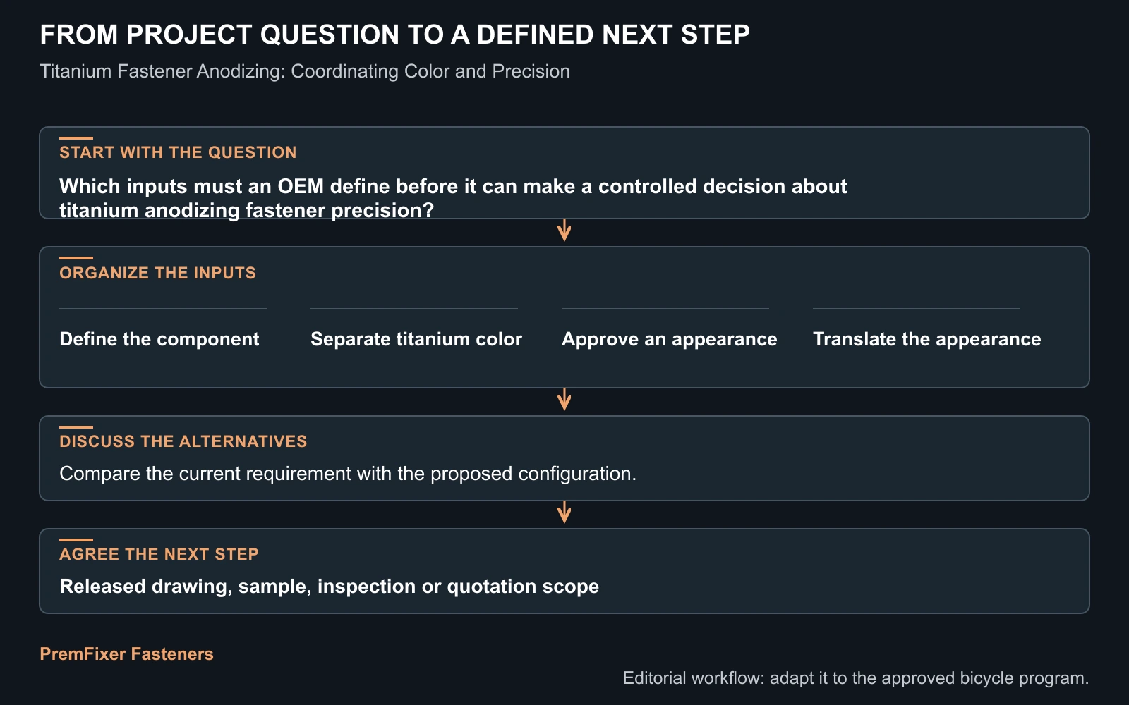 Workflow for titanium anodizing fastener precision.