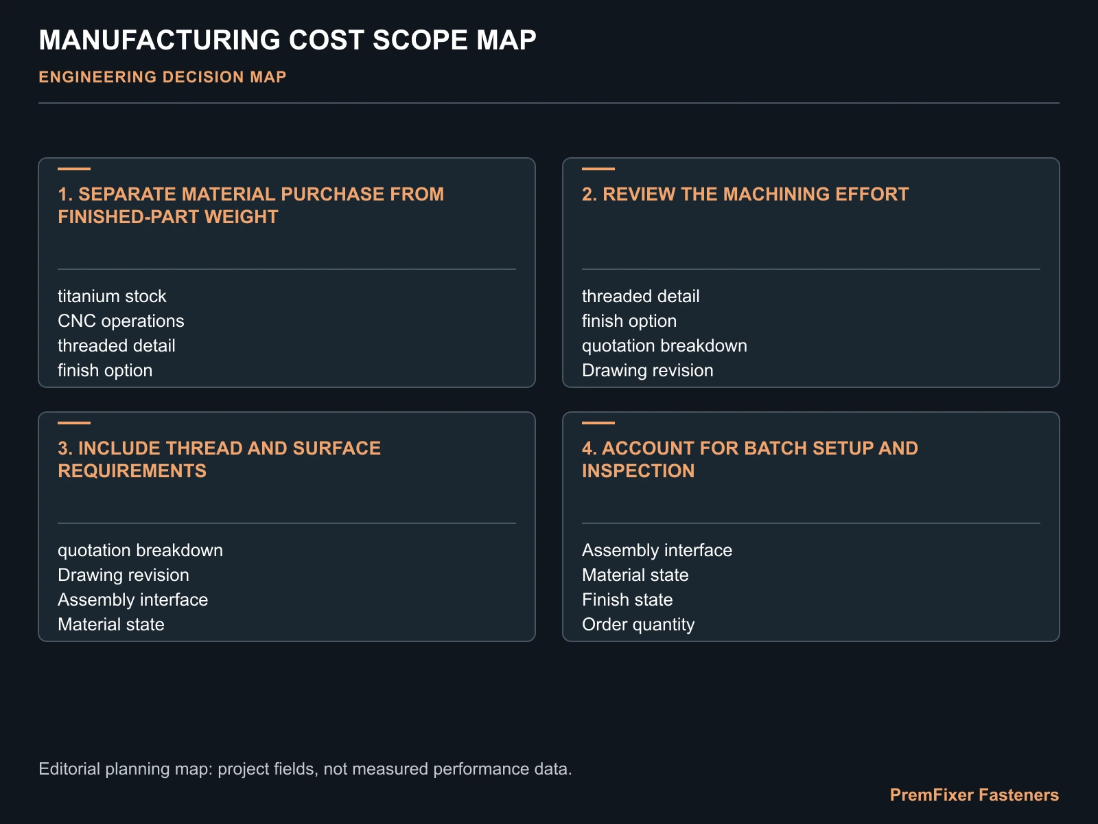 MANUFACTURING COST SCOPE MAP for titanium bicycle fastener cost.