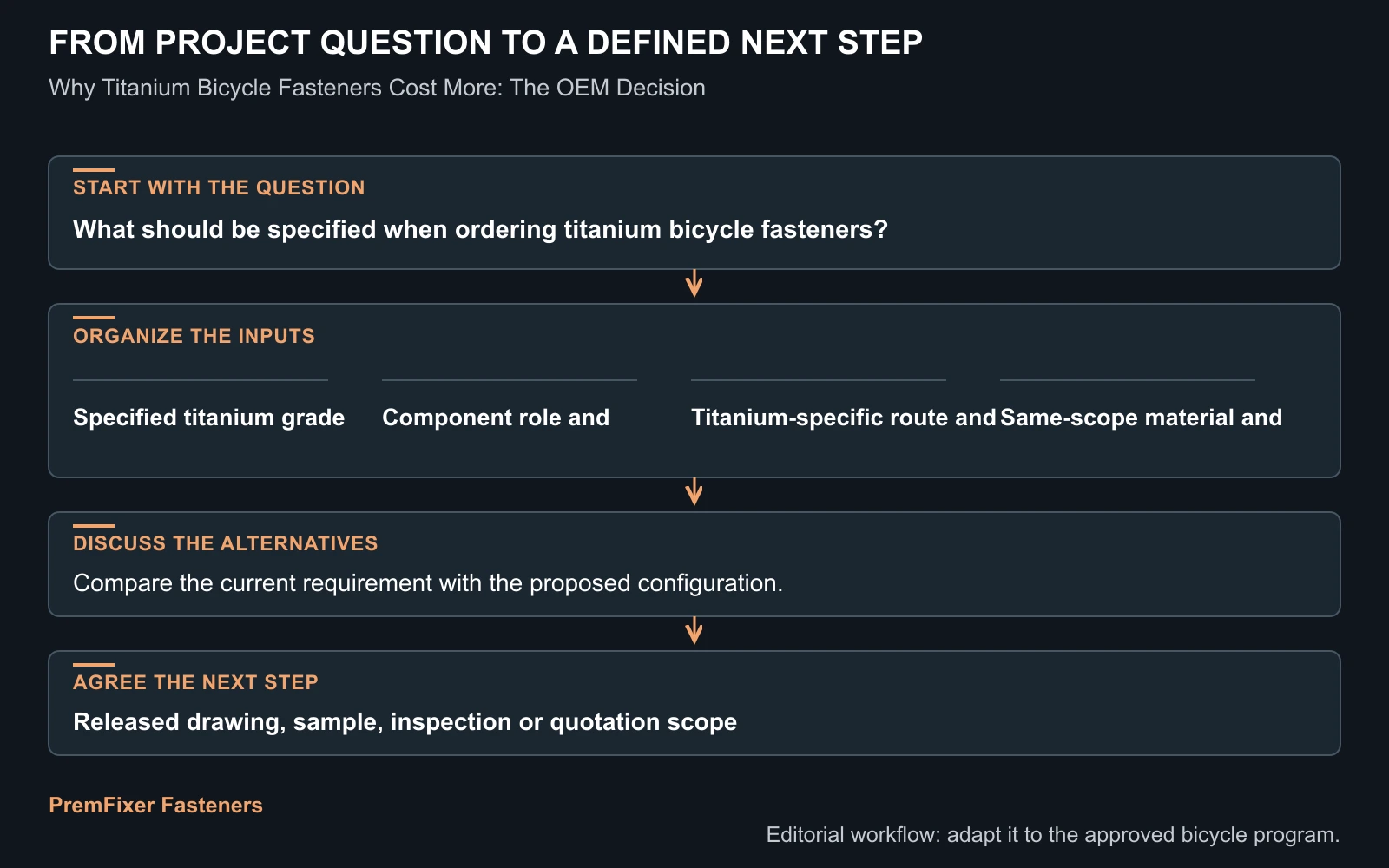 Workflow for titanium bicycle fastener cost.