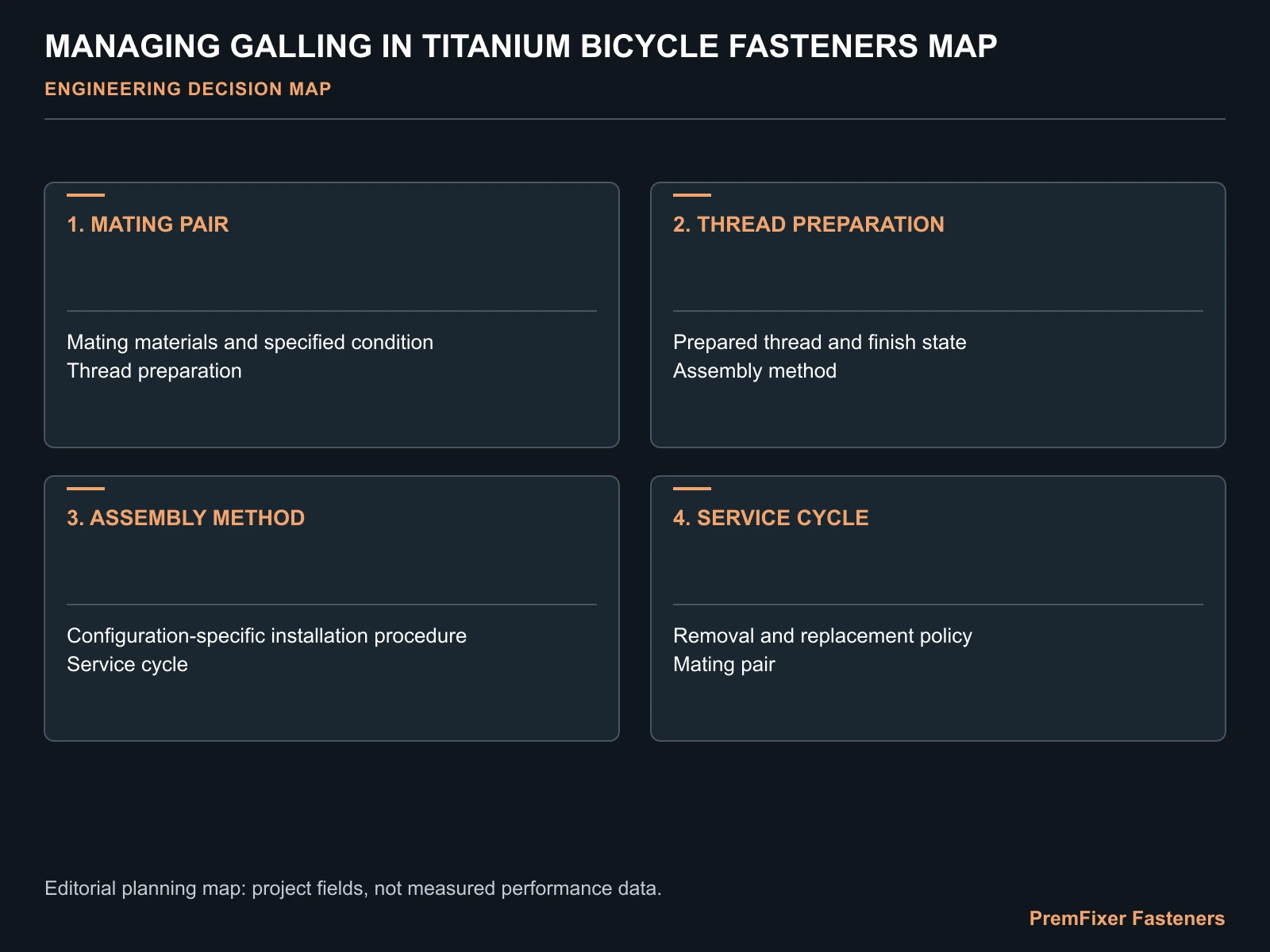 MANAGING GALLING IN TITANIUM BICYCLE FASTENERS MAP for titanium bicycle fastener galling.