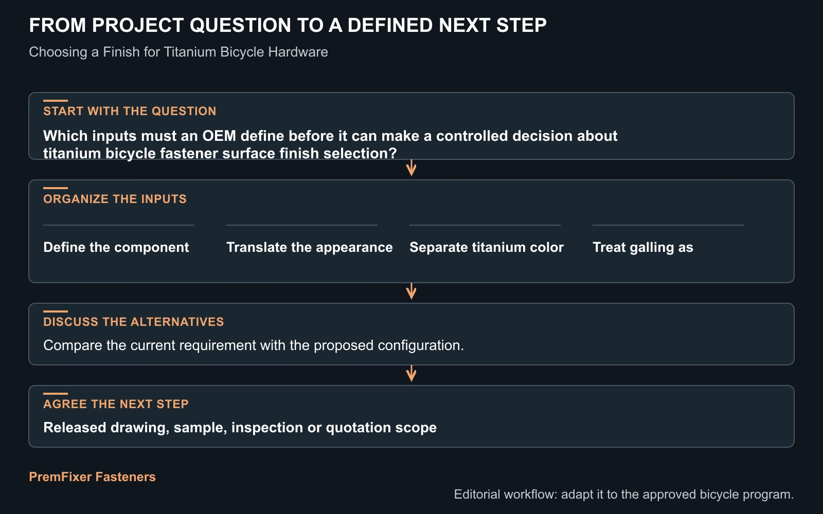 Workflow for titanium bicycle fastener surface finish selection.