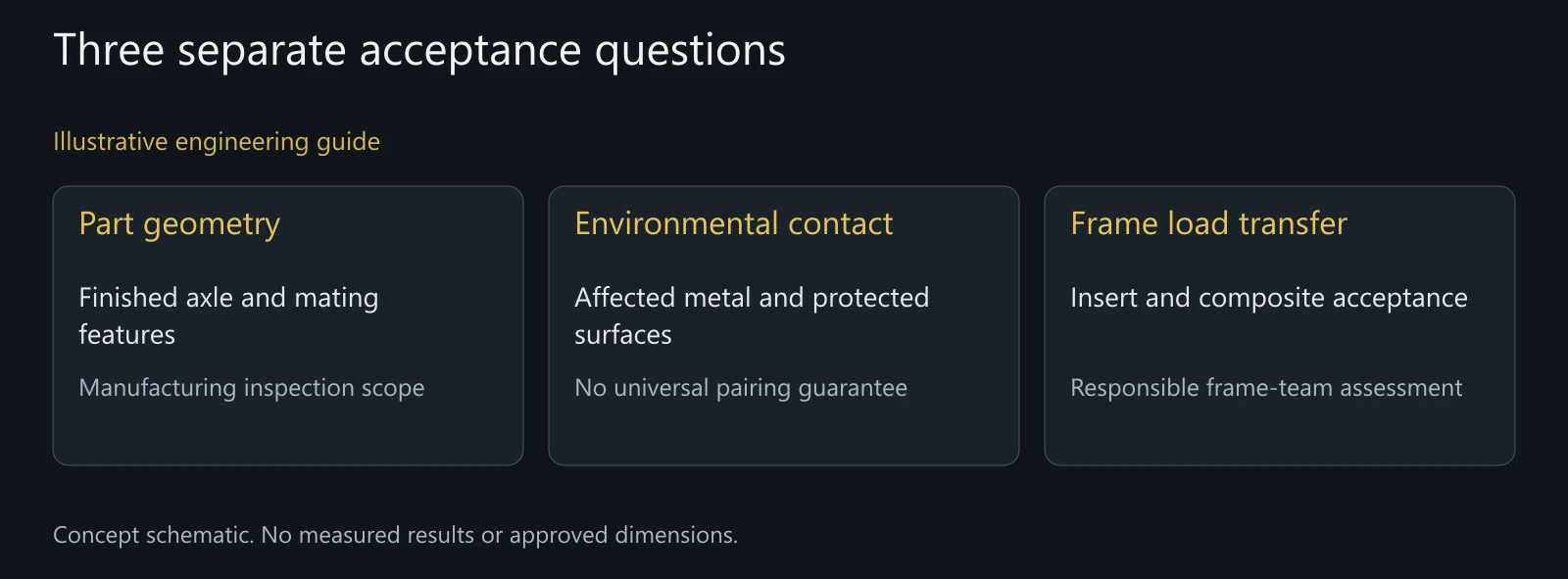 Illustrative separation of part, environmental and frame decisions. Not a test report, approved replacement or safe-to-ride assessment.