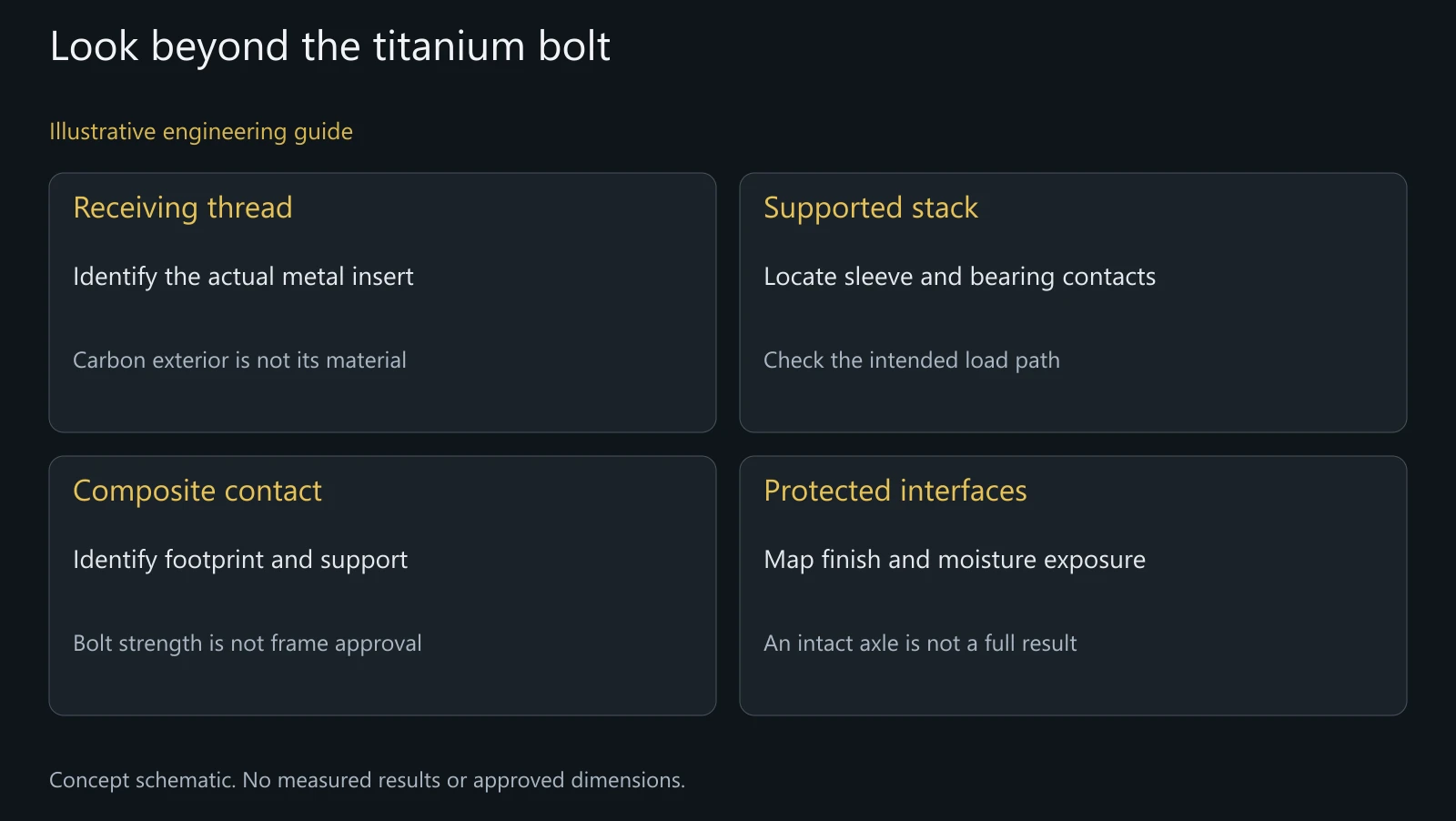 Concept interface map. No measured corrosion, laminate pressure limit or approved composite-frame construction is represented.
