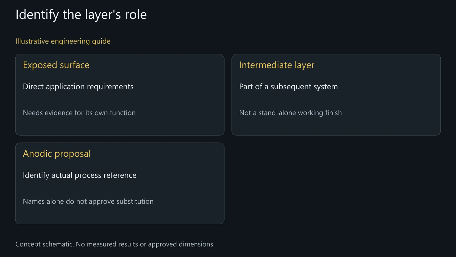 Concept system-role comparison, not a coating cross-section, approved chemistry or measured performance.