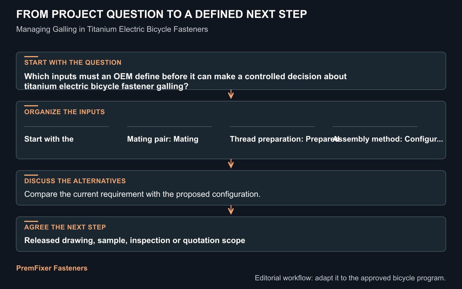 Workflow for titanium electric bicycle fastener galling.
