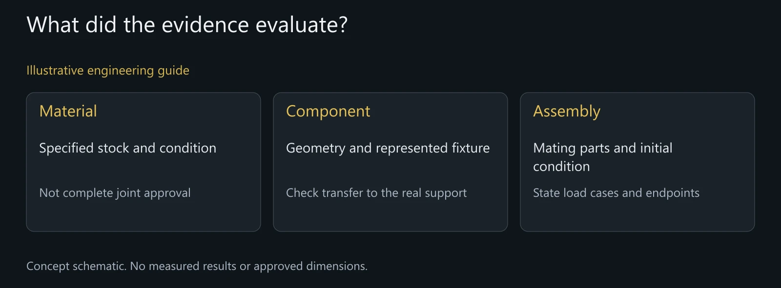 Illustrative validation-scope map, not a passed bicycle test, retrofit approval or certified titanium design.