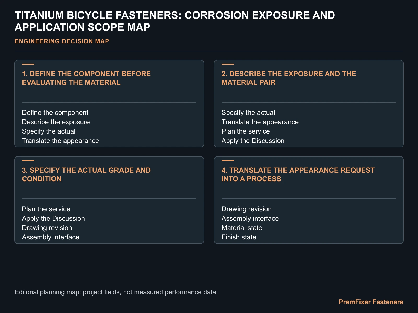 TITANIUM BICYCLE FASTENERS: CORROSION EXPOSURE AND APPLICATION SCOPE MAP for titanium bicycle fastener corrosion resistance.