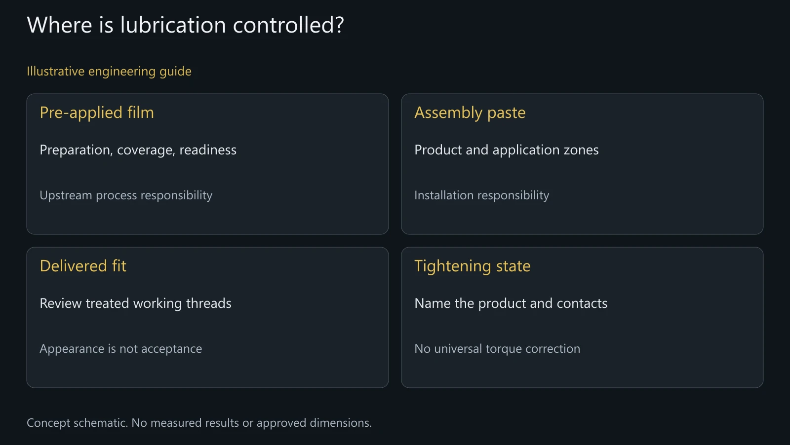 Concept application-route comparison. No coating recipe, thickness, torque or approved product selection is represented.