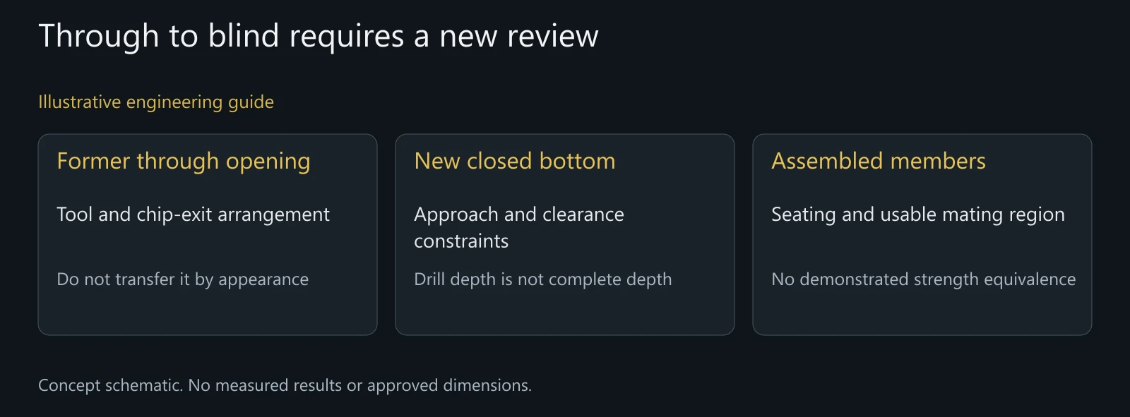 Illustrative geometry change, not a validated titanium machining procedure or load-capacity comparison.