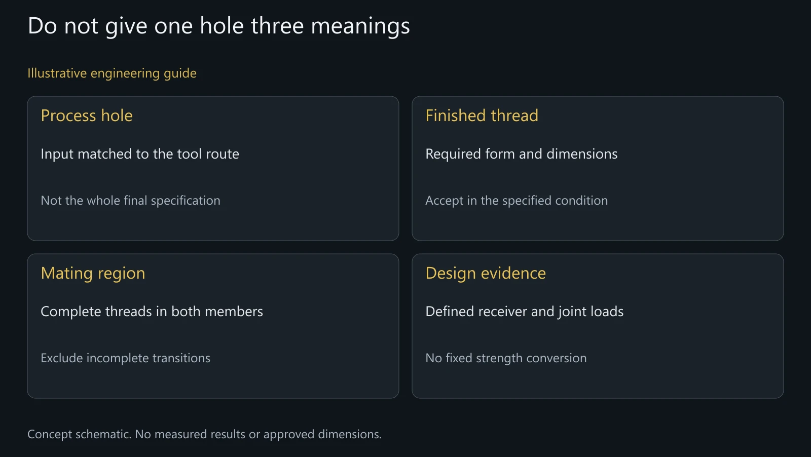 Concept thread-review map. No dimensional profile, measured thread or stripping-test result is shown.