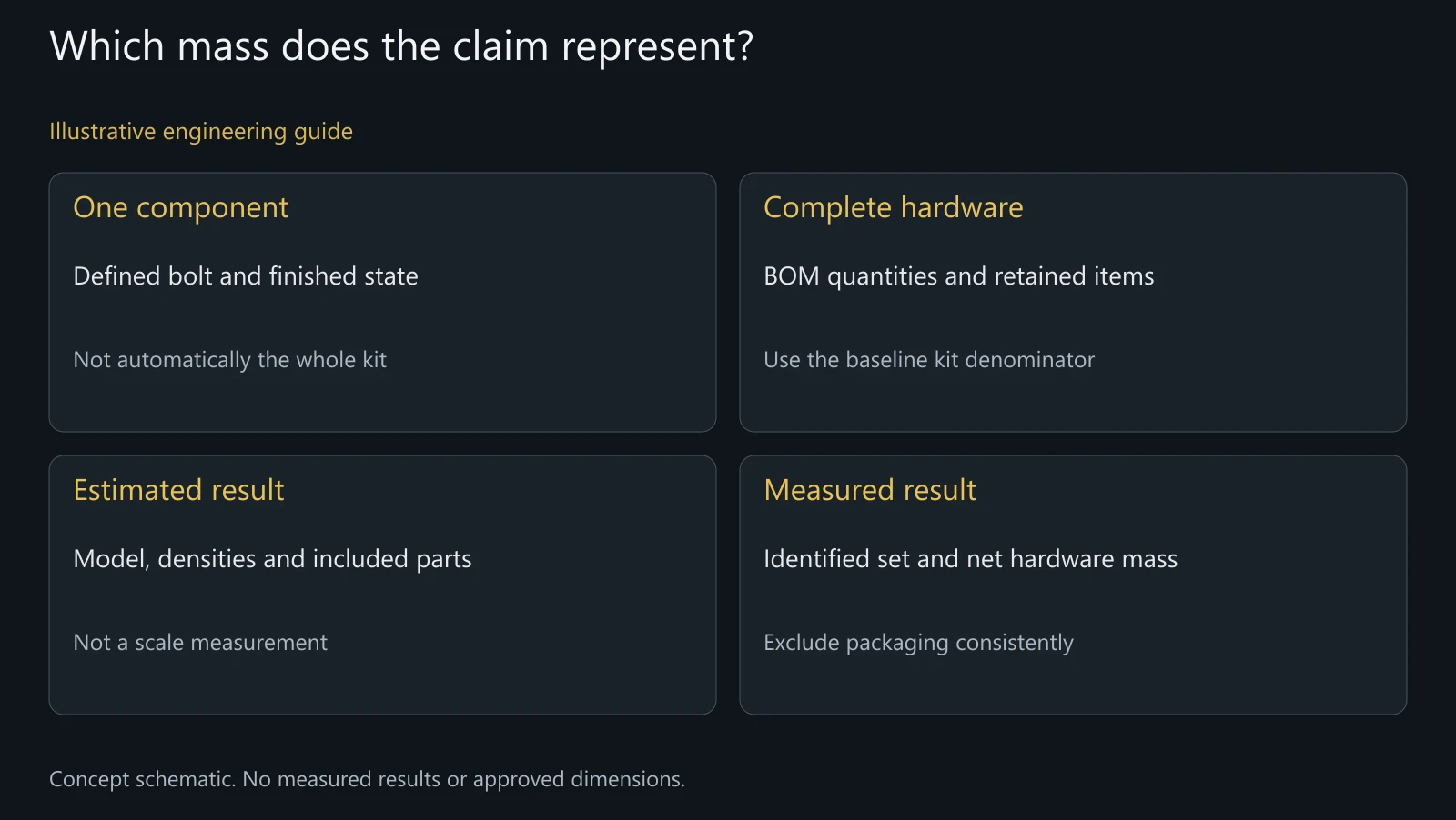 Concept mass-claim boundary map, not measured component weights, a scale certificate or an approved performance claim.