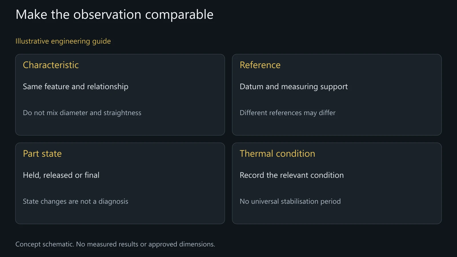 Concept observation map, not dimensional data, a temperature study or a residual-stress test.