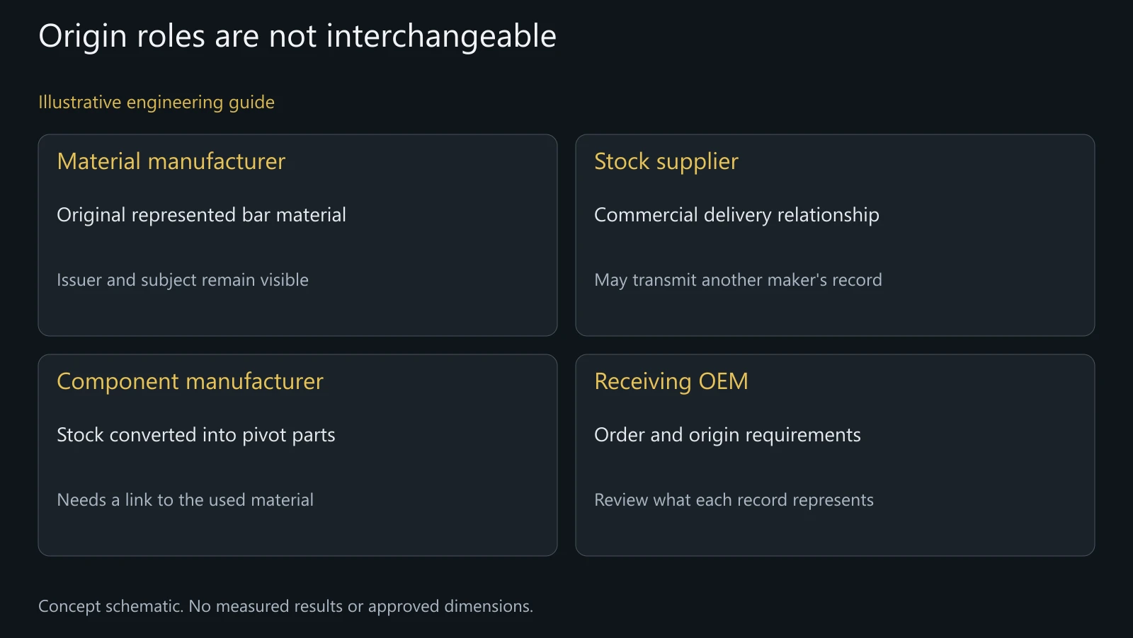 Concept role comparison for titanium bar supply and pivot manufacture; no actual supplier or certificate is represented.