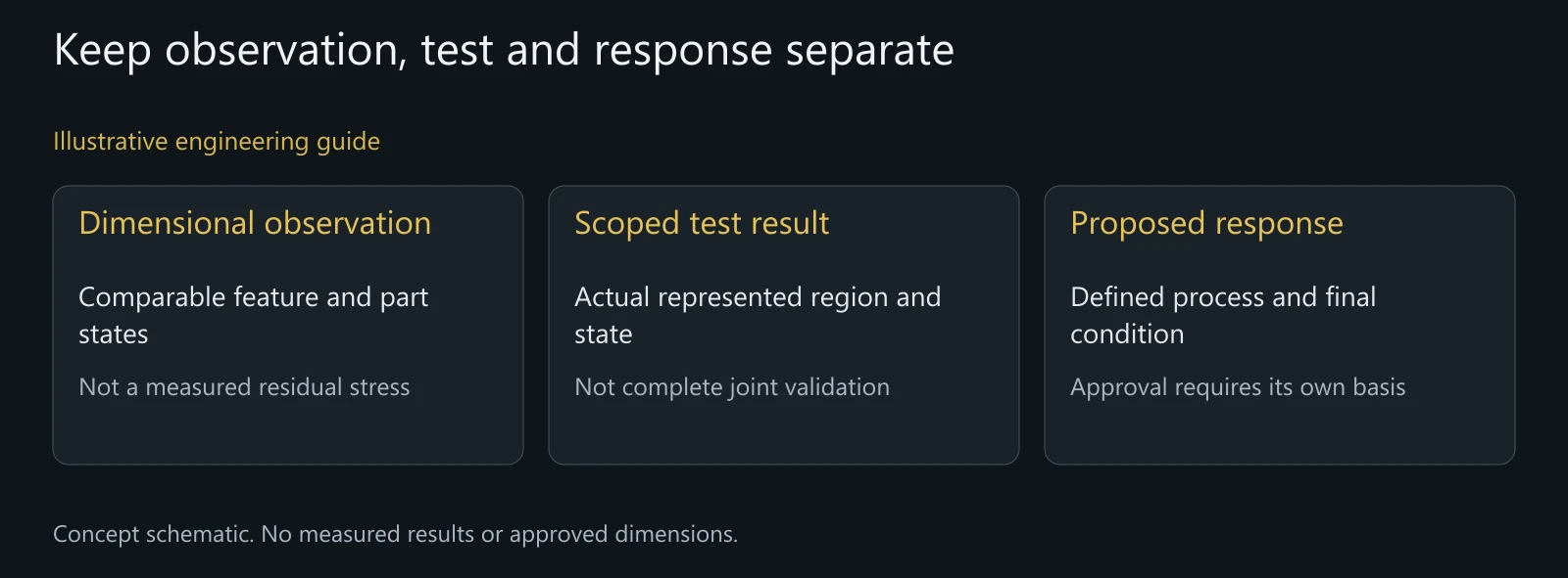 Illustrative evidence boundaries. No stress curve, acceptance threshold or successful treatment result is shown.