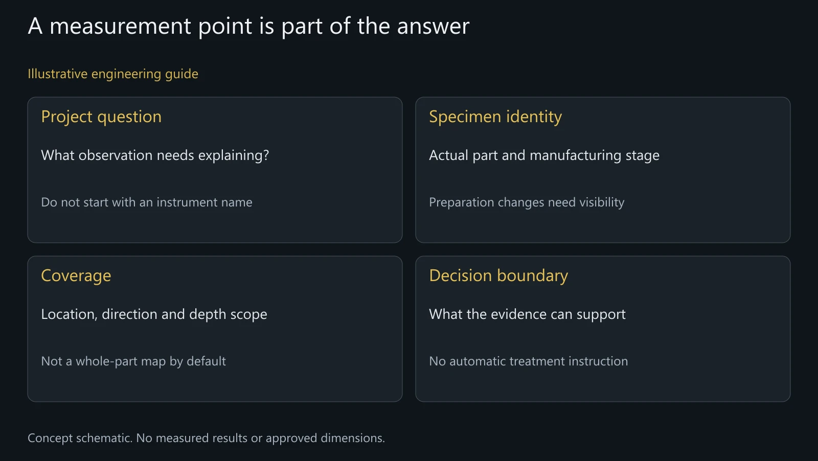 Concept commissioning map, not an XRD scan, residual-stress measurement or approved laboratory method.