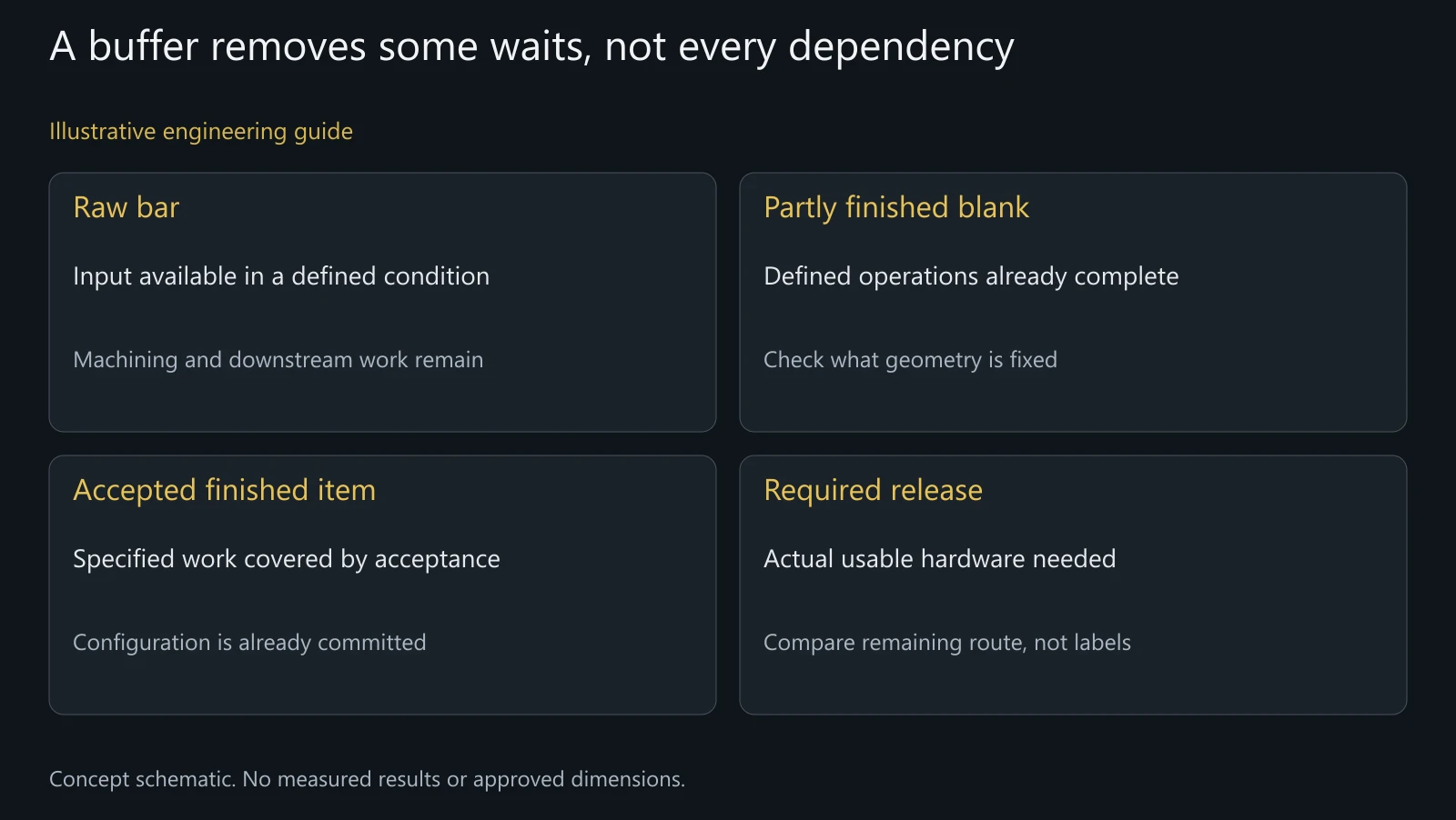 Illustrative manufacturing-state comparison. It does not represent actual reserves, process approval, stock ownership or universal recovery durations.