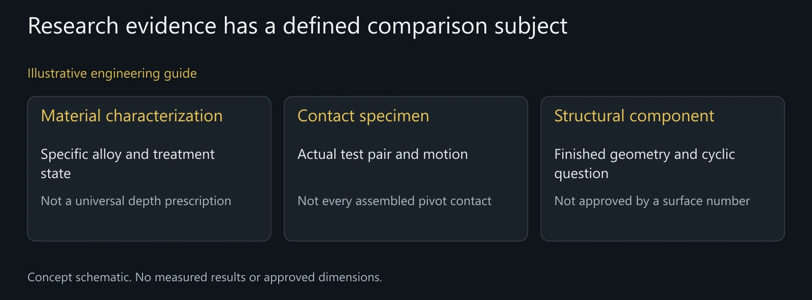 Illustrative development brief, not fatigue data, a real customer program or aerospace certification.