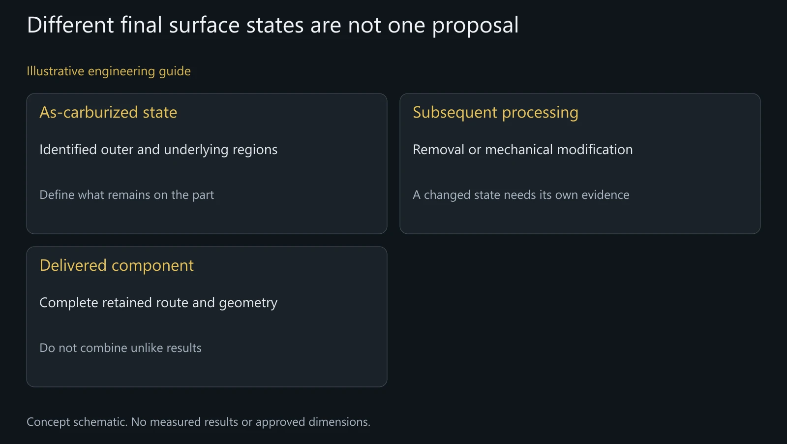 Concept route comparison, not a measured layer, actual fracture or approved sequence for a bicycle component.