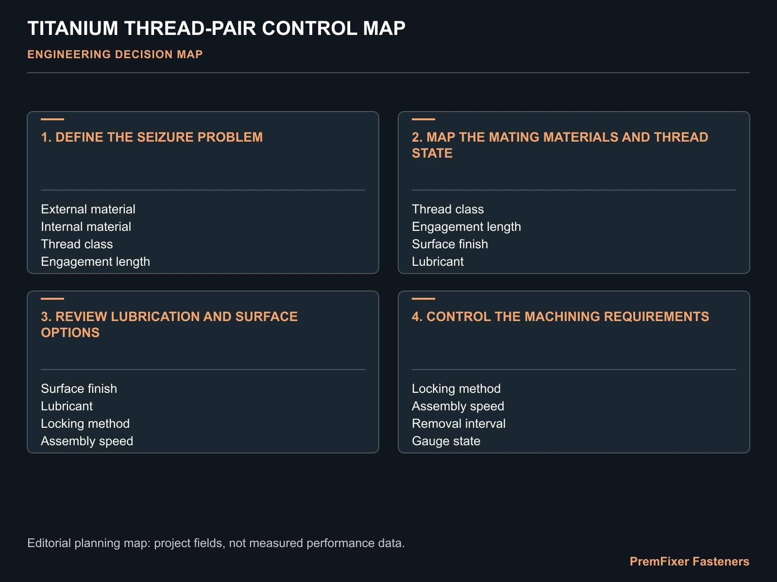 TITANIUM THREAD-PAIR CONTROL MAP for titanium bicycle fastener galling.