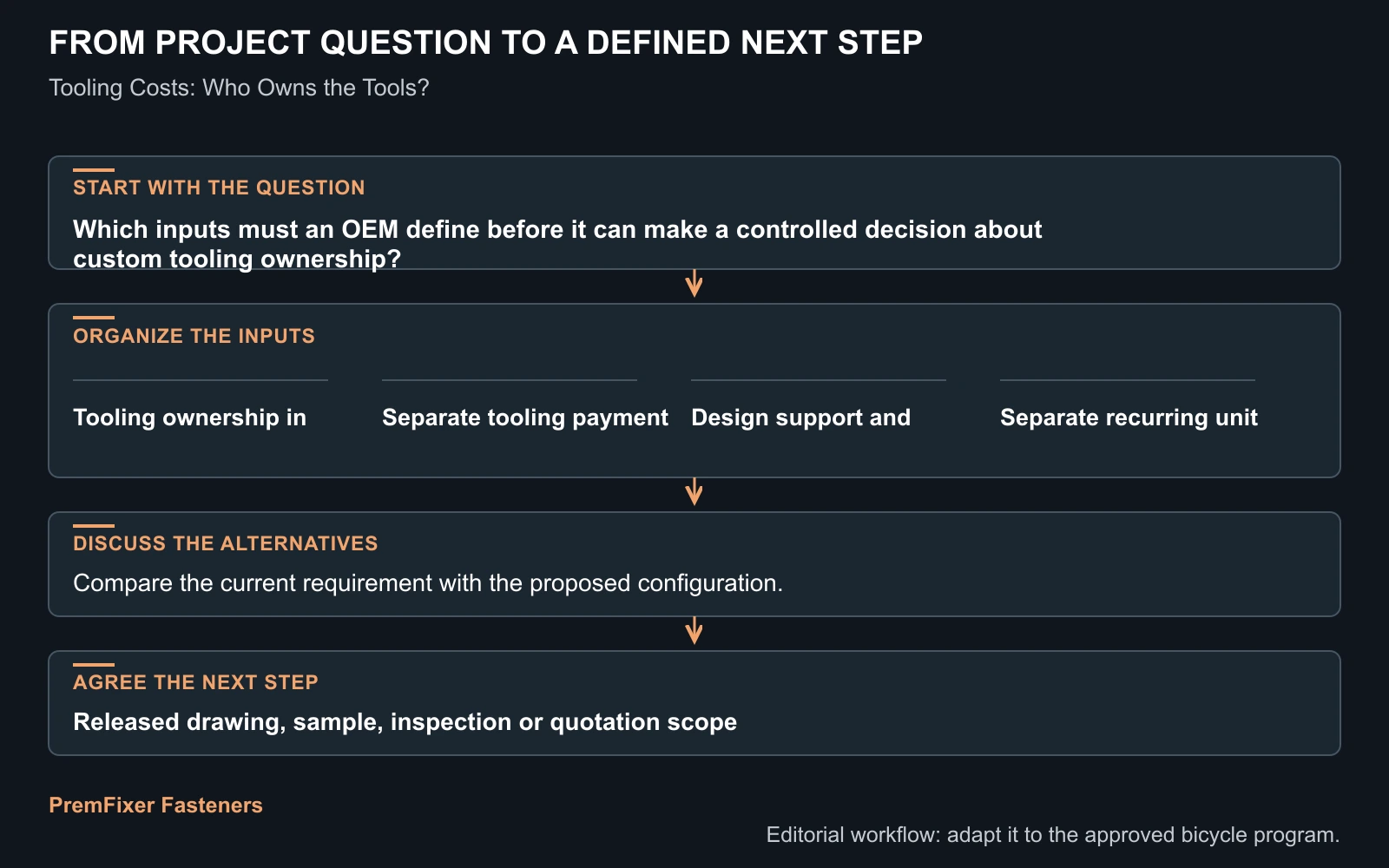 Workflow for custom tooling ownership.