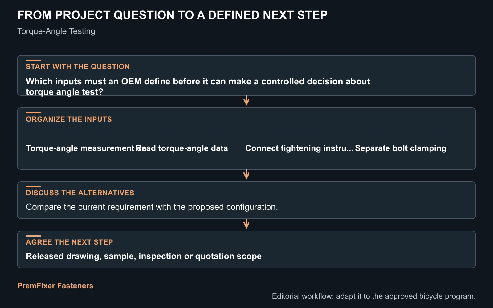 Workflow for torque angle test.