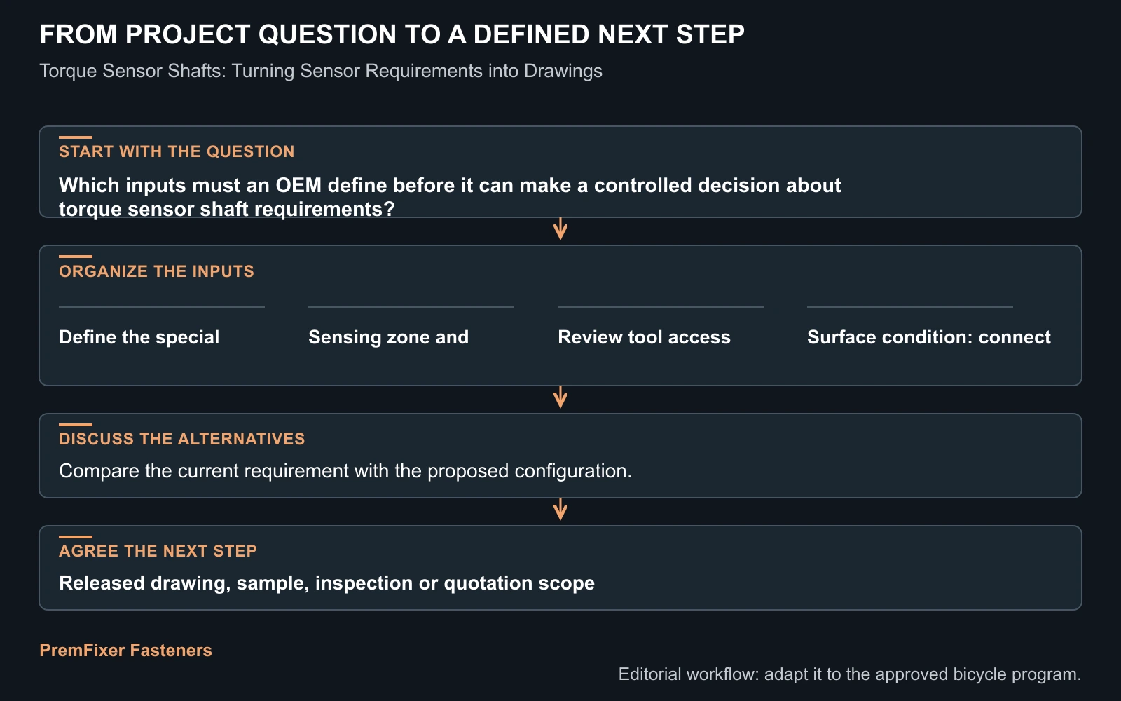 Workflow for torque sensor shaft requirements.