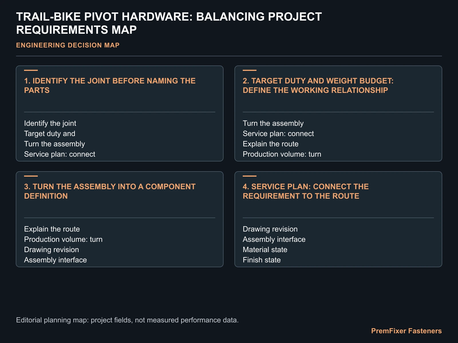 TRAIL-BIKE PIVOT HARDWARE: BALANCING PROJECT REQUIREMENTS MAP for trail bike pivot hardware.