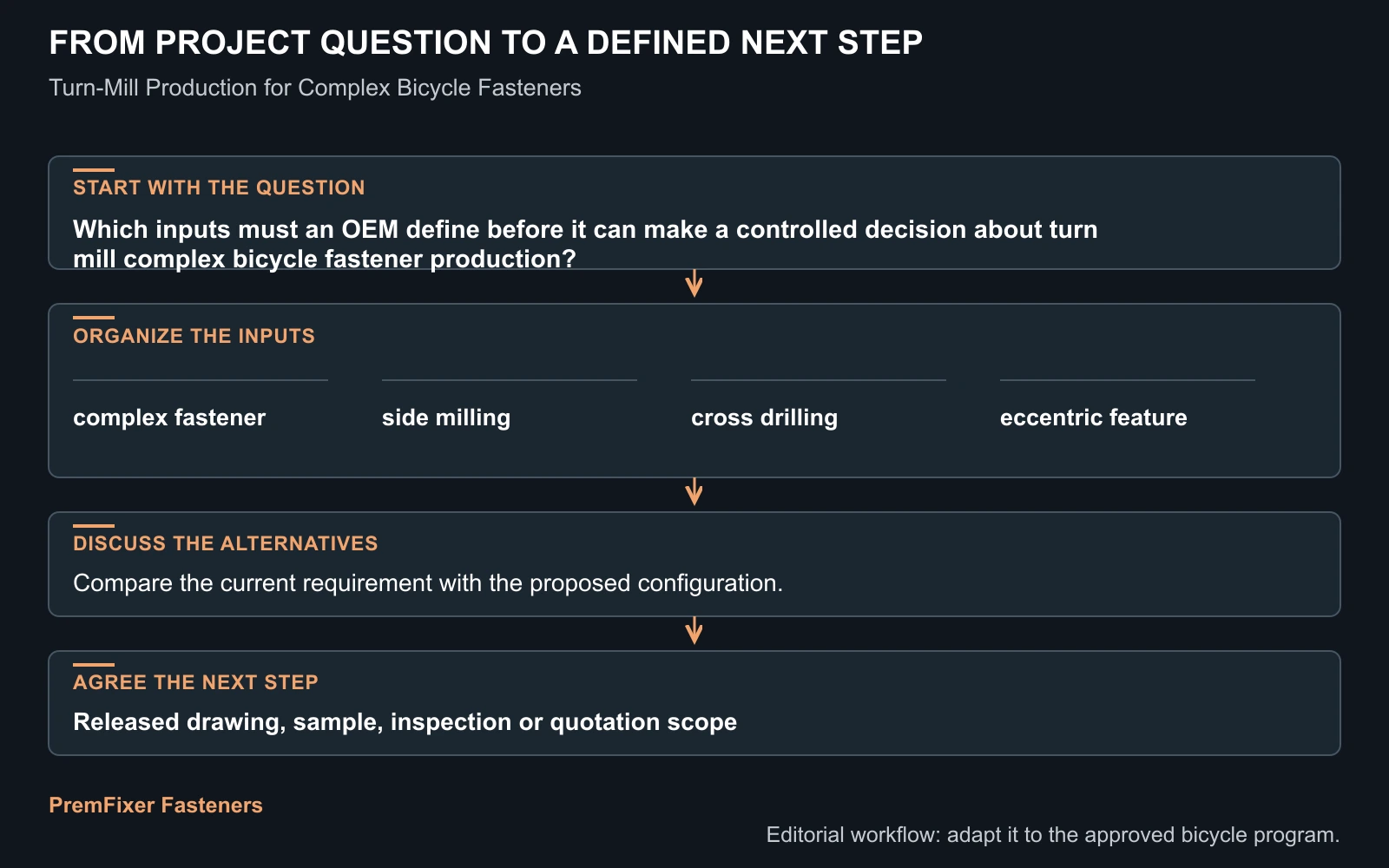 Workflow for turn mill complex bicycle fastener production.