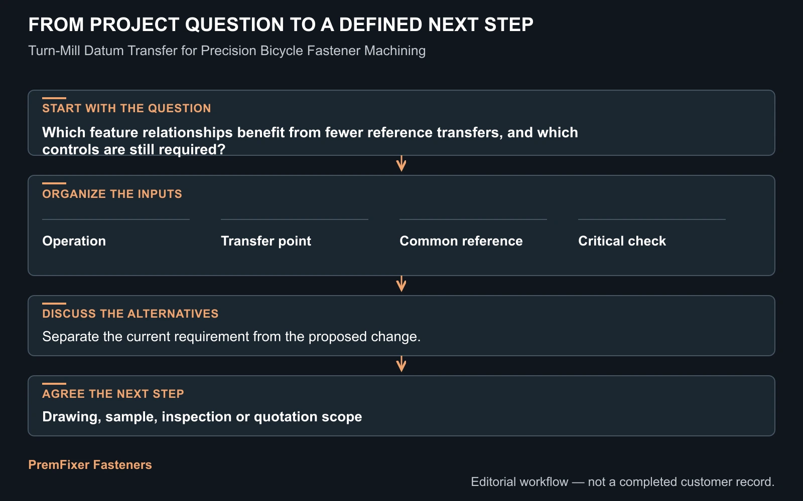 Compare setup effort and production use workflow for Turn-Mill Datum Transfer for Precision Bicycle Fastener Machining.