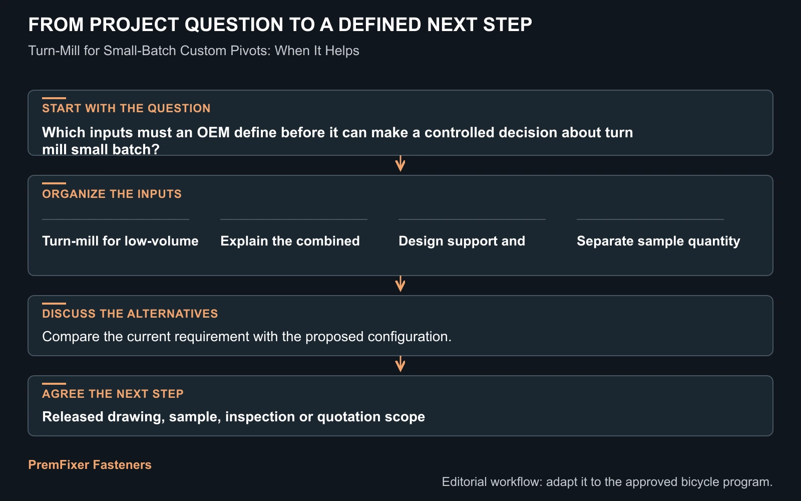 Workflow for turn mill small batch.