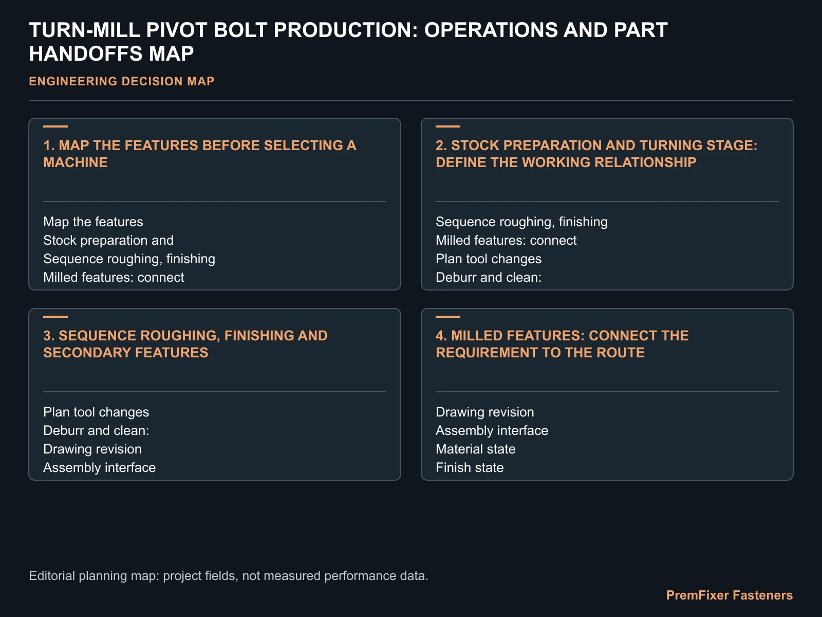 TURN-MILL PIVOT BOLT PRODUCTION: OPERATIONS AND PART HANDOFFS MAP for pivot bolt turn mill process.
