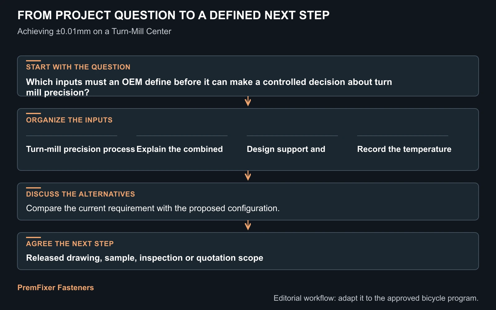Workflow for turn mill precision.