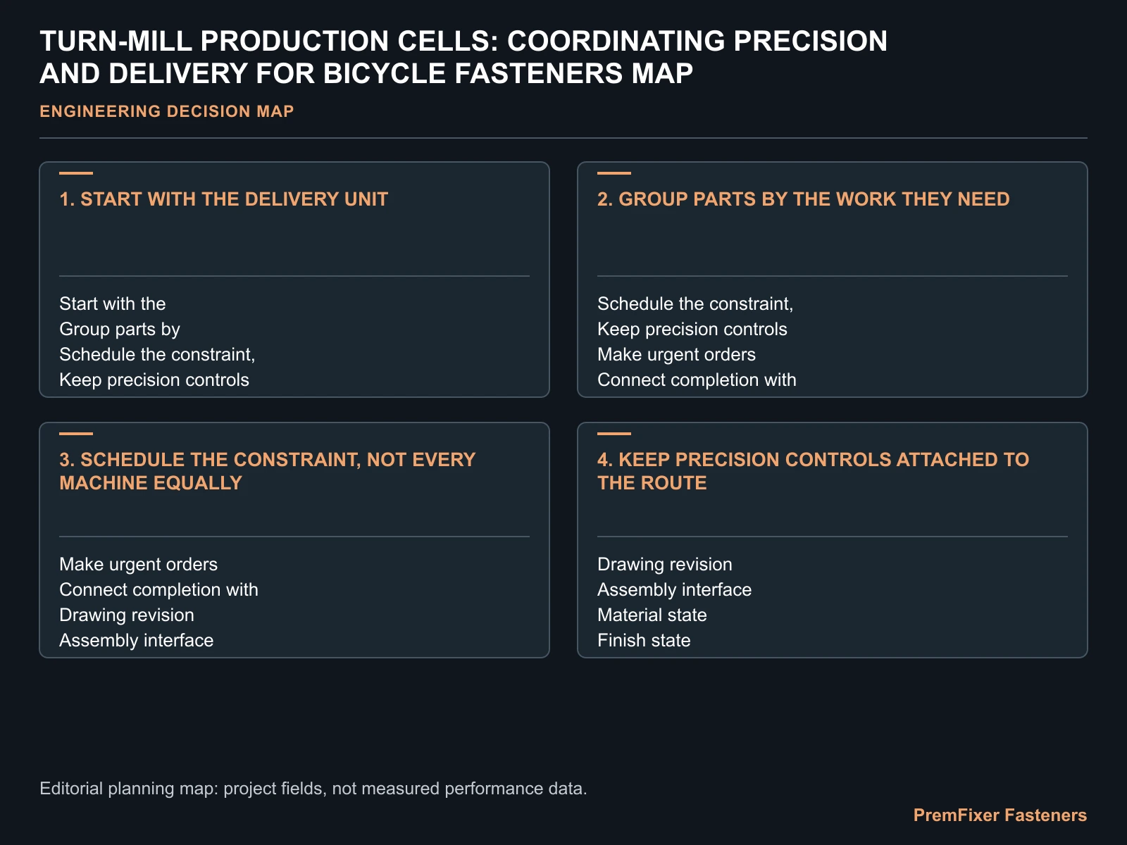 TURN-MILL PRODUCTION CELLS: COORDINATING PRECISION AND DELIVERY FOR BICYCLE FASTENERS MAP for bicycle fastener production planning.