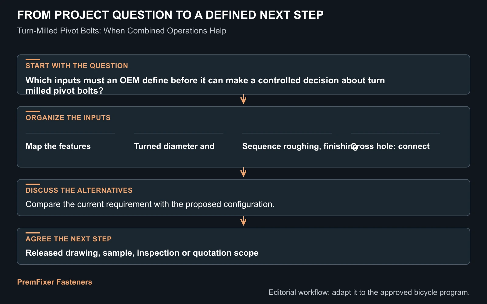 Workflow for turn milled pivot bolts.