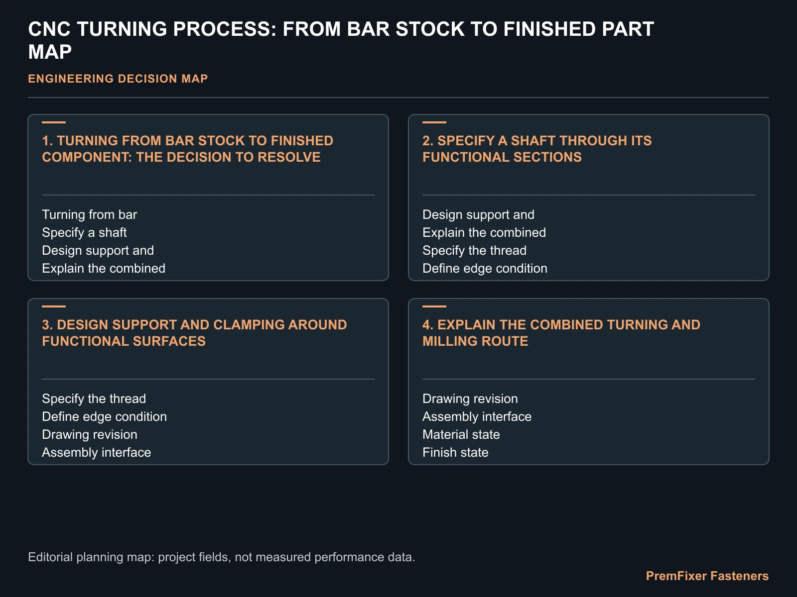 CNC TURNING PROCESS: FROM BAR STOCK TO FINISHED PART MAP for CNC turning process.