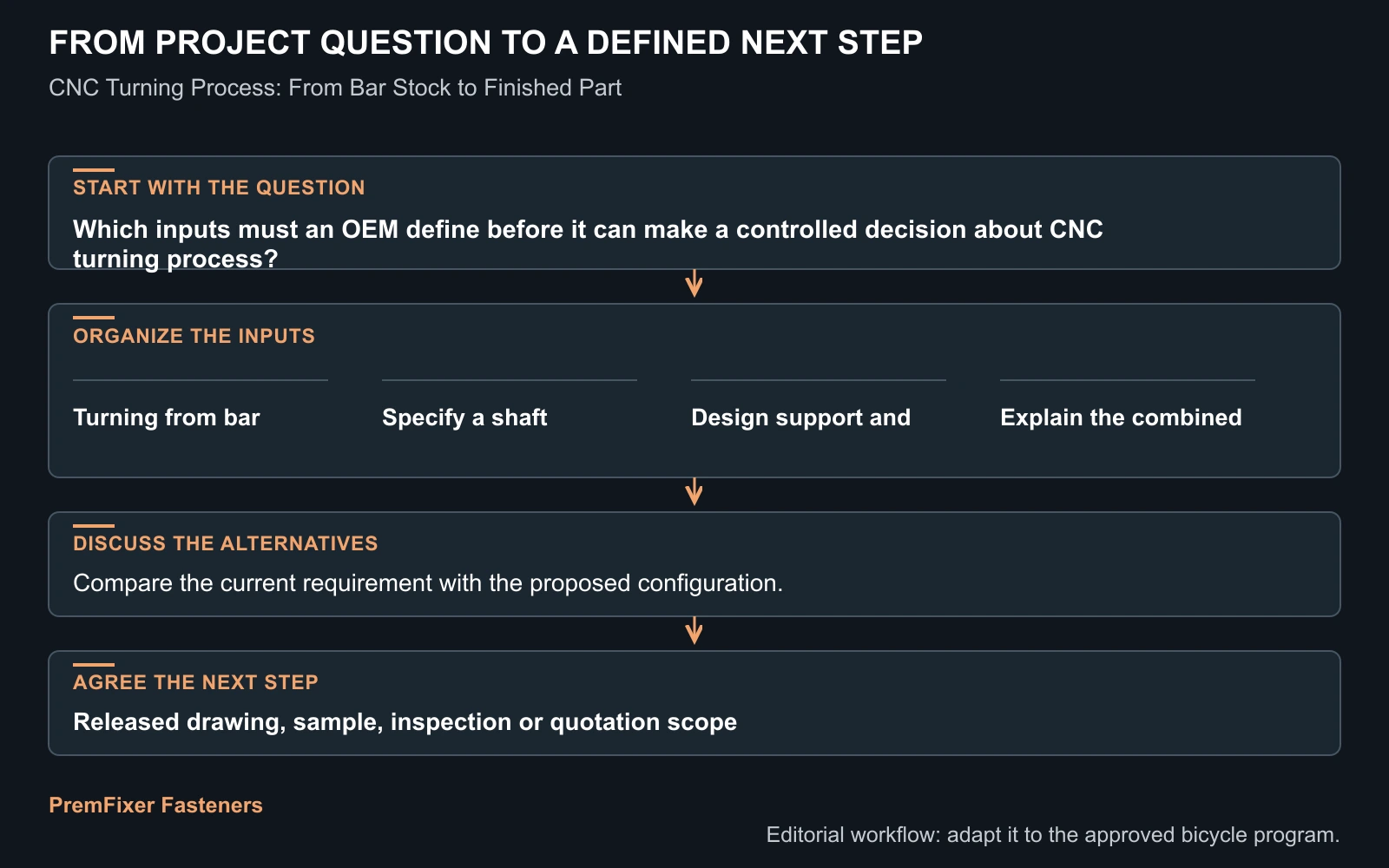 Workflow for CNC turning process.